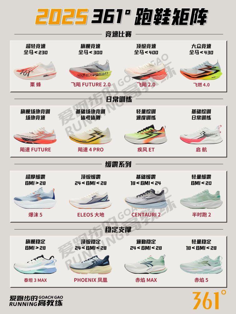 361°跑鞋矩阵-2025